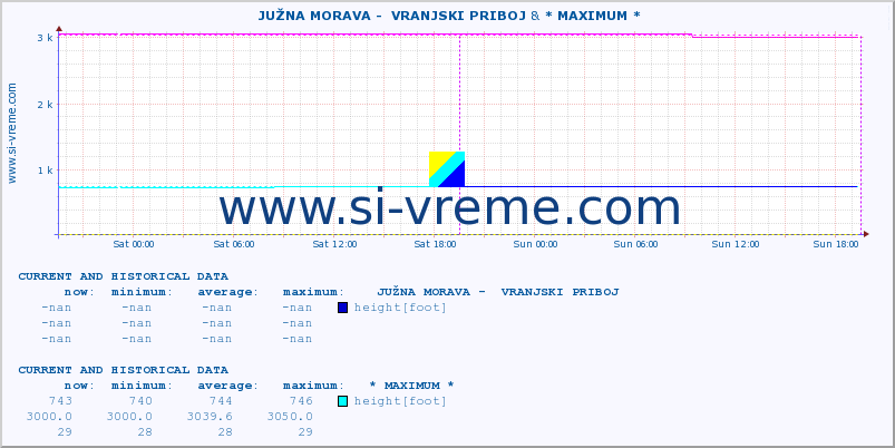  ::  JUŽNA MORAVA -  VRANJSKI PRIBOJ &  CRNI TIMOK -  BOGOVINA :: height |  |  :: last two days / 5 minutes.