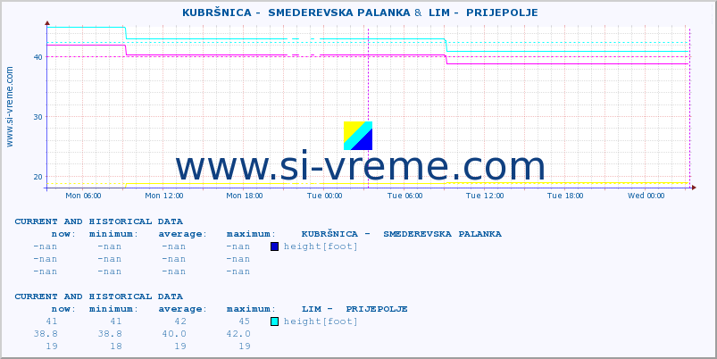 ::  KUBRŠNICA -  SMEDEREVSKA PALANKA &  LIM -  PRIJEPOLJE :: height |  |  :: last two days / 5 minutes.