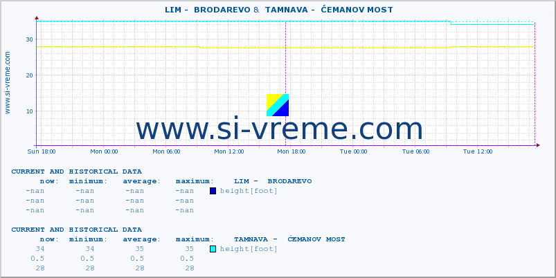  ::  LIM -  BRODAREVO &  TAMNAVA -  ĆEMANOV MOST :: height |  |  :: last two days / 5 minutes.