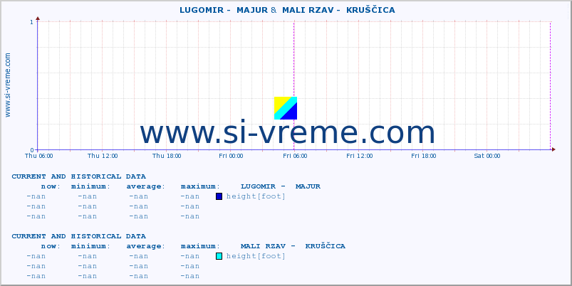  ::  LUGOMIR -  MAJUR &  MALI RZAV -  KRUŠČICA :: height |  |  :: last two days / 5 minutes.