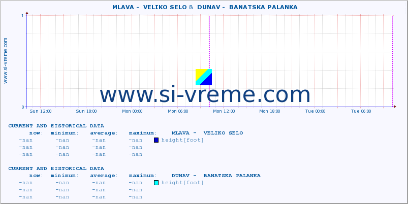  ::  MLAVA -  VELIKO SELO &  DUNAV -  BANATSKA PALANKA :: height |  |  :: last two days / 5 minutes.