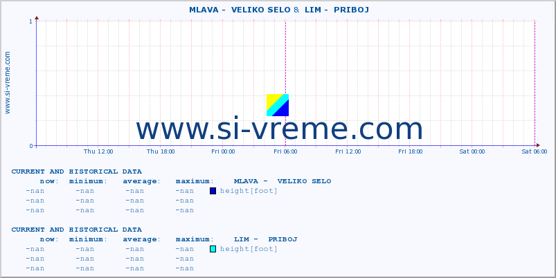  ::  MLAVA -  VELIKO SELO &  LIM -  PRIBOJ :: height |  |  :: last two days / 5 minutes.