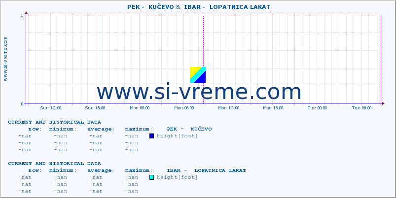  ::  PEK -  KUČEVO &  IBAR -  LOPATNICA LAKAT :: height |  |  :: last two days / 5 minutes.