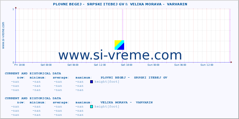  ::  PLOVNI BEGEJ -  SRPSKI ITEBEJ GV &  VELIKA MORAVA -  VARVARIN :: height |  |  :: last two days / 5 minutes.