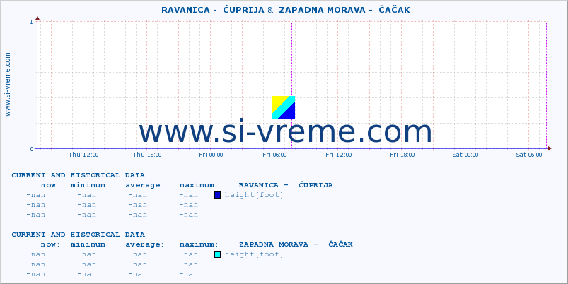  ::  RAVANICA -  ĆUPRIJA &  ZAPADNA MORAVA -  ČAČAK :: height |  |  :: last two days / 5 minutes.