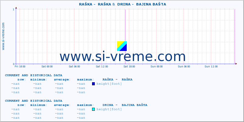  ::  RAŠKA -  RAŠKA &  DRINA -  BAJINA BAŠTA :: height |  |  :: last two days / 5 minutes.