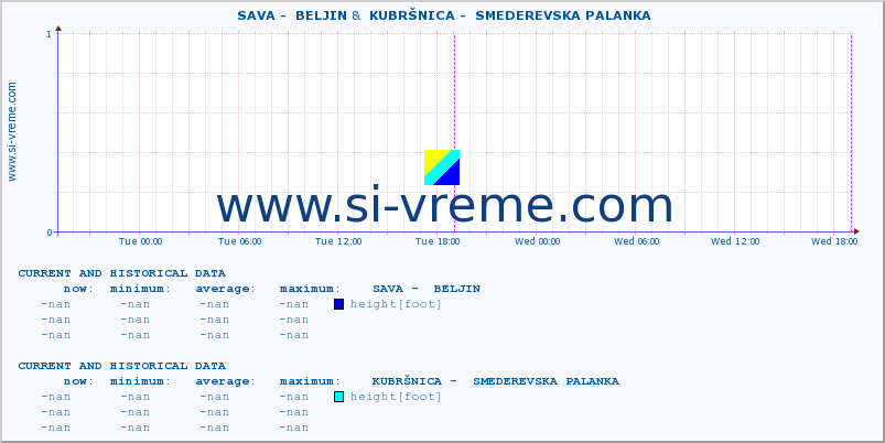  ::  SAVA -  BELJIN &  KUBRŠNICA -  SMEDEREVSKA PALANKA :: height |  |  :: last two days / 5 minutes.