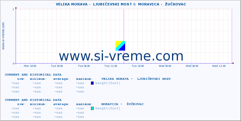  ::  VELIKA MORAVA -  LJUBIČEVSKI MOST &  MORAVICA -  ŽUČKOVAC :: height |  |  :: last two days / 5 minutes.