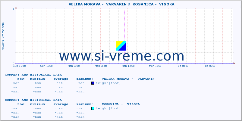  ::  VELIKA MORAVA -  VARVARIN &  KOSANICA -  VISOKA :: height |  |  :: last two days / 5 minutes.