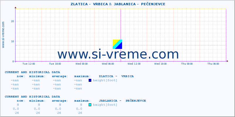  ::  ZLATICA -  VRBICA &  JABLANICA -  PEČENJEVCE :: height |  |  :: last two days / 5 minutes.