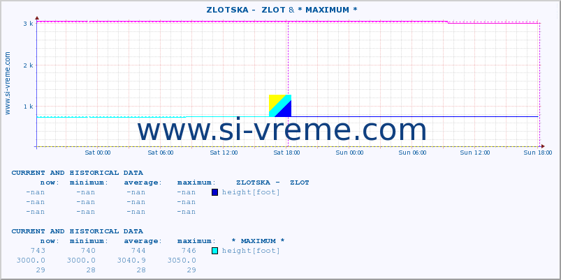  ::  ZLOTSKA -  ZLOT &  NERA -  VRAČEV GAJ :: height |  |  :: last two days / 5 minutes.