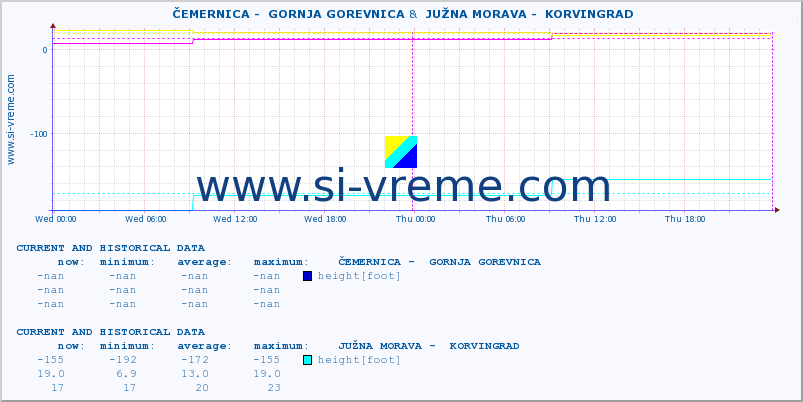  ::  ČEMERNICA -  GORNJA GOREVNICA &  JUŽNA MORAVA -  KORVINGRAD :: height |  |  :: last two days / 5 minutes.