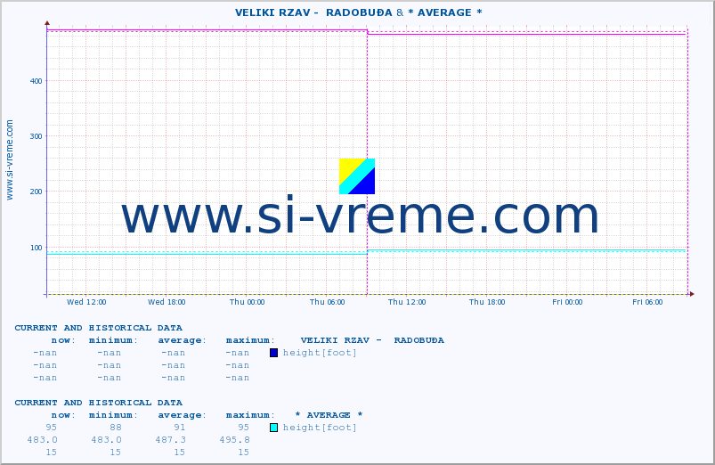  ::  VELIKI RZAV -  RADOBUĐA & * AVERAGE * :: height |  |  :: last two days / 5 minutes.