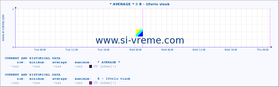  :: * AVERAGE * & 8 - 10vrlo visok :: UV index :: last two days / 5 minutes.