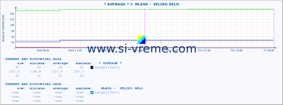  :: * AVERAGE * &  MLAVA -  VELIKO SELO :: height |  |  :: last two days / 5 minutes.