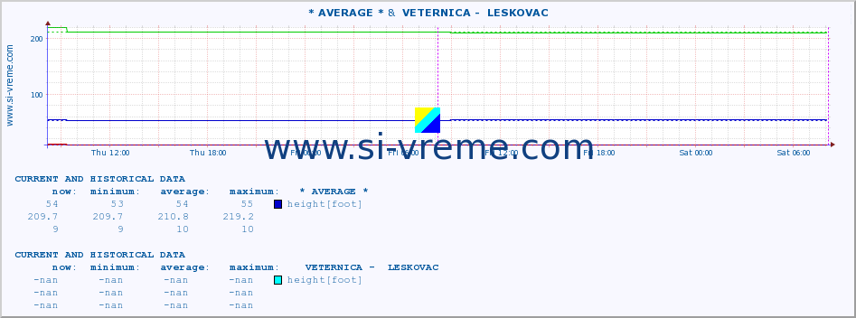  :: * AVERAGE * &  VETERNICA -  LESKOVAC :: height |  |  :: last two days / 5 minutes.