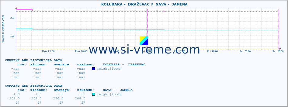  ::  KOLUBARA -  DRAŽEVAC &  SAVA -  JAMENA :: height |  |  :: last two days / 5 minutes.