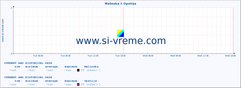  :: Malinska & Opatija :: UV index :: last two days / 5 minutes.