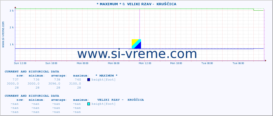  :: * MAXIMUM * &  VELIKI RZAV -  KRUŠČICA :: height |  |  :: last two days / 5 minutes.