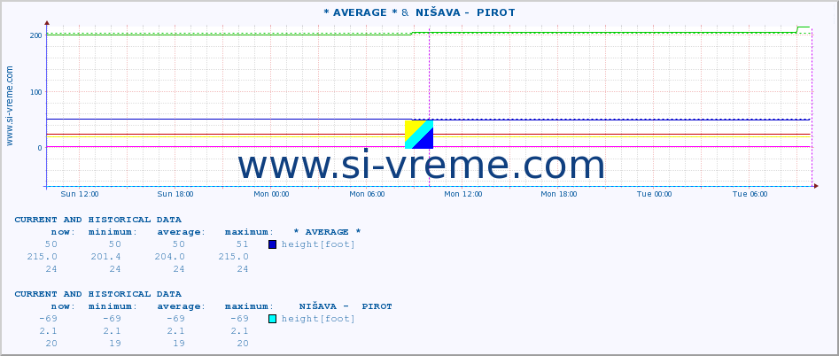  :: * AVERAGE * &  NIŠAVA -  PIROT :: height |  |  :: last two days / 5 minutes.