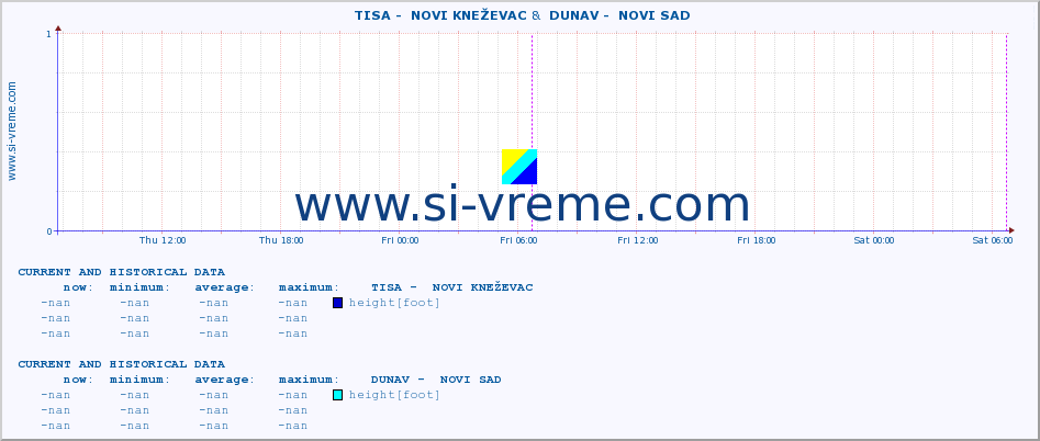  ::  TISA -  NOVI KNEŽEVAC &  DUNAV -  NOVI SAD :: height |  |  :: last two days / 5 minutes.