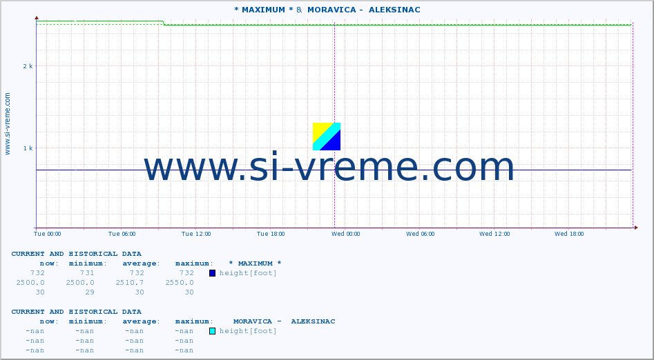  :: * MAXIMUM * &  MORAVICA -  ALEKSINAC :: height |  |  :: last two days / 5 minutes.