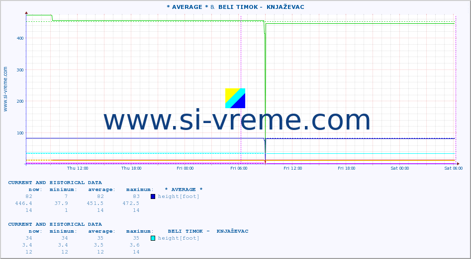  :: * AVERAGE * &  BELI TIMOK -  KNJAŽEVAC :: height |  |  :: last two days / 5 minutes.