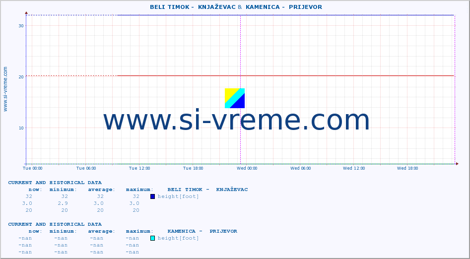  ::  BELI TIMOK -  KNJAŽEVAC &  KAMENICA -  PRIJEVOR :: height |  |  :: last two days / 5 minutes.