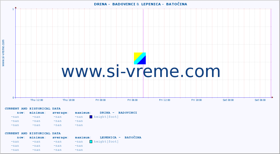  ::  DRINA -  BADOVINCI &  LEPENICA -  BATOČINA :: height |  |  :: last two days / 5 minutes.