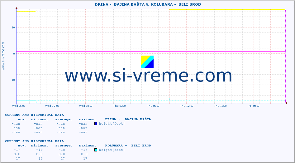  ::  DRINA -  BAJINA BAŠTA &  KOLUBARA -  BELI BROD :: height |  |  :: last two days / 5 minutes.