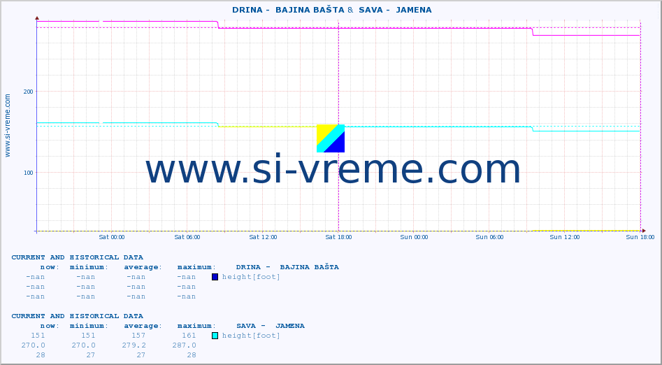  ::  DRINA -  BAJINA BAŠTA &  SAVA -  JAMENA :: height |  |  :: last two days / 5 minutes.