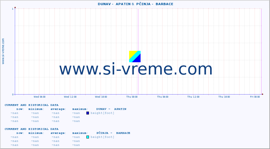  ::  DUNAV -  APATIN &  PČINJA -  BARBACE :: height |  |  :: last two days / 5 minutes.