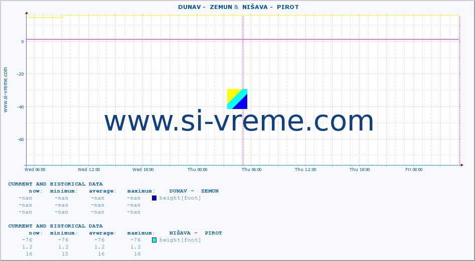  ::  DUNAV -  ZEMUN &  NIŠAVA -  PIROT :: height |  |  :: last two days / 5 minutes.