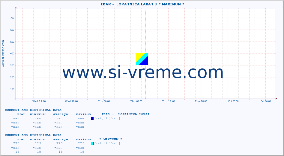  ::  IBAR -  LOPATNICA LAKAT &  KOSANICA -  VISOKA :: height |  |  :: last two days / 5 minutes.