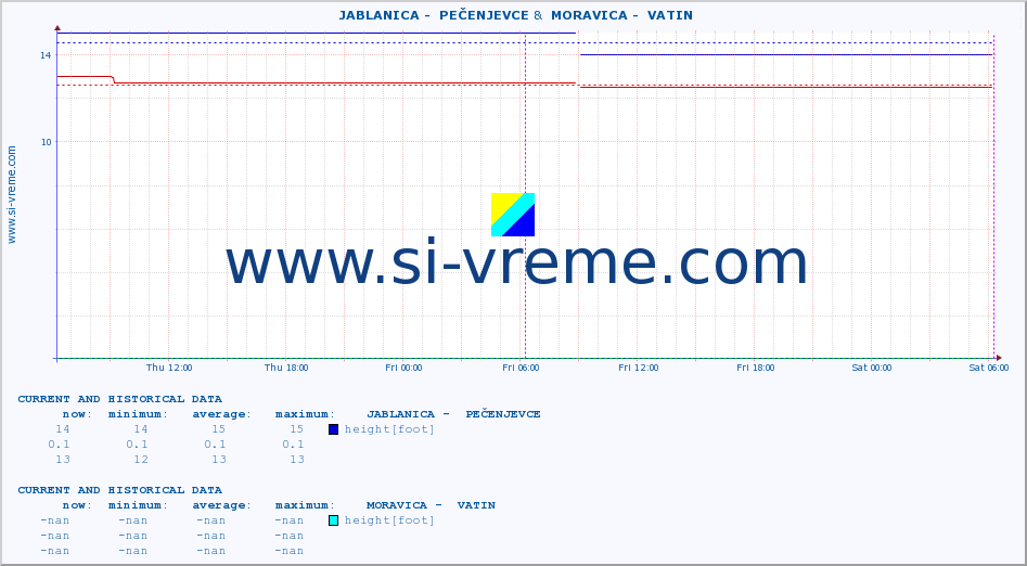  ::  JABLANICA -  PEČENJEVCE &  MORAVICA -  VATIN :: height |  |  :: last two days / 5 minutes.