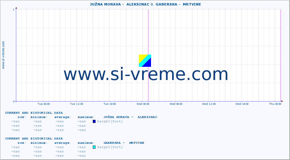  ::  JUŽNA MORAVA -  ALEKSINAC &  GABERSKA -  MRTVINE :: height |  |  :: last two days / 5 minutes.