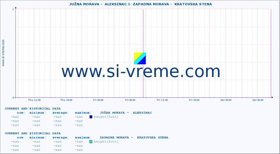  ::  JUŽNA MORAVA -  ALEKSINAC &  ZAPADNA MORAVA -  KRATOVSKA STENA :: height |  |  :: last two days / 5 minutes.