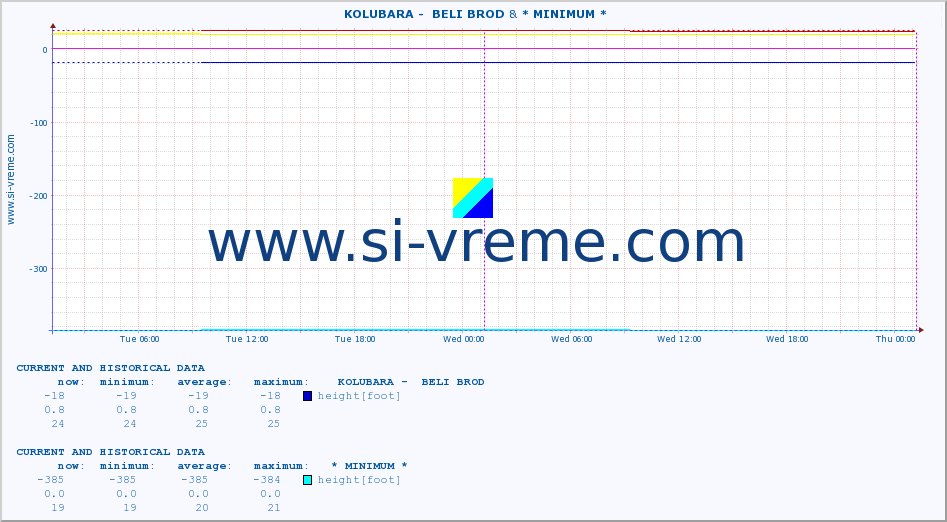  ::  KOLUBARA -  BELI BROD & * MINIMUM* :: height |  |  :: last two days / 5 minutes.