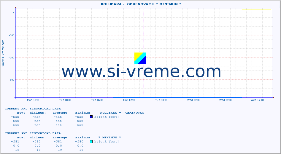  ::  KOLUBARA -  OBRENOVAC & * MINIMUM* :: height |  |  :: last two days / 5 minutes.