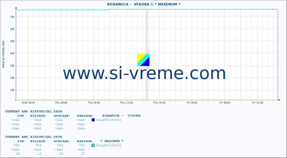  ::  KOSANICA -  VISOKA & * MAXIMUM * :: height |  |  :: last two days / 5 minutes.