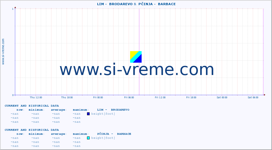  ::  LIM -  BRODAREVO &  PČINJA -  BARBACE :: height |  |  :: last two days / 5 minutes.