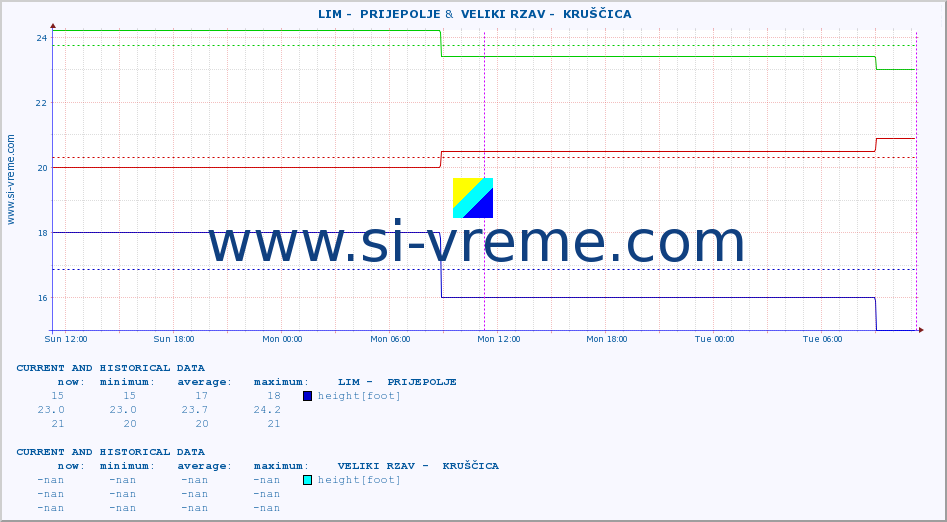  ::  LIM -  PRIJEPOLJE &  VELIKI RZAV -  KRUŠČICA :: height |  |  :: last two days / 5 minutes.