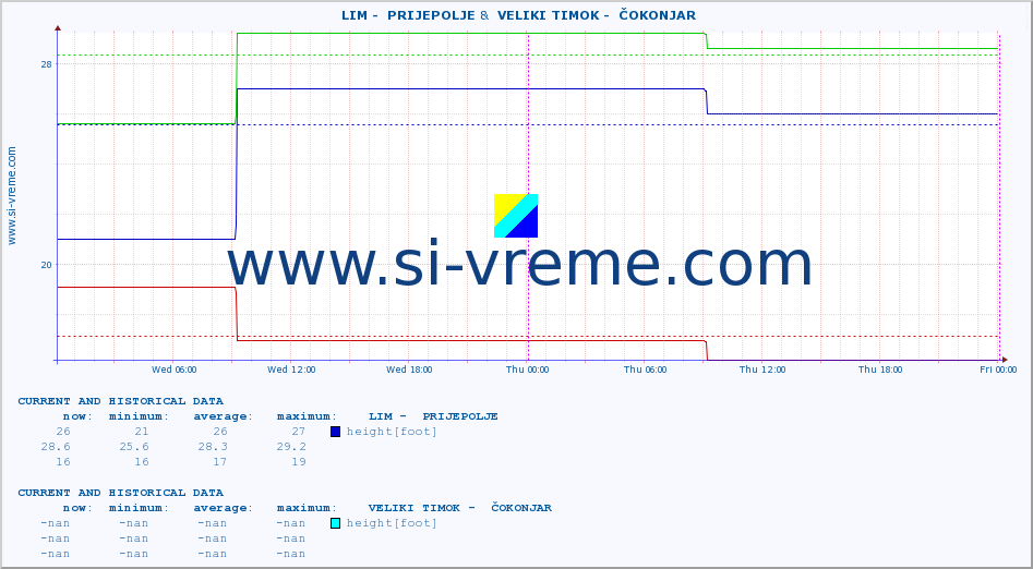  ::  LIM -  PRIJEPOLJE &  VELIKI TIMOK -  ČOKONJAR :: height |  |  :: last two days / 5 minutes.