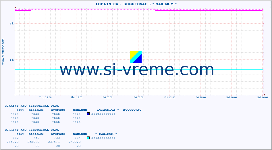  ::  LOPATNICA -  BOGUTOVAC & * MAXIMUM * :: height |  |  :: last two days / 5 minutes.