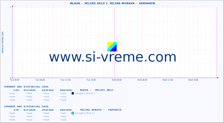  ::  MLAVA -  VELIKO SELO &  VELIKA MORAVA -  VARVARIN :: height |  |  :: last two days / 5 minutes.