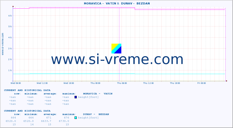  ::  MORAVICA -  VATIN &  DUNAV -  BEZDAN :: height |  |  :: last two days / 5 minutes.