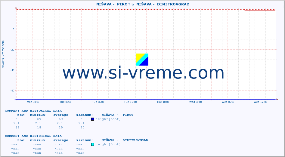  ::  NIŠAVA -  PIROT &  NIŠAVA -  DIMITROVGRAD :: height |  |  :: last two days / 5 minutes.