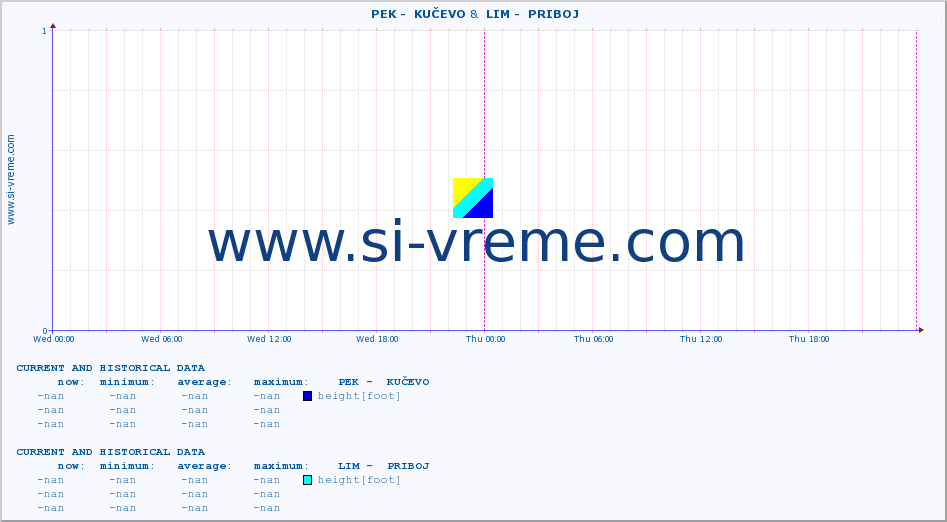  ::  PEK -  KUČEVO &  LIM -  PRIBOJ :: height |  |  :: last two days / 5 minutes.