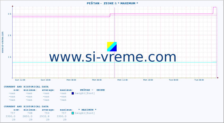  ::  PEŠTAN -  ZEOKE & * MAXIMUM * :: height |  |  :: last two days / 5 minutes.