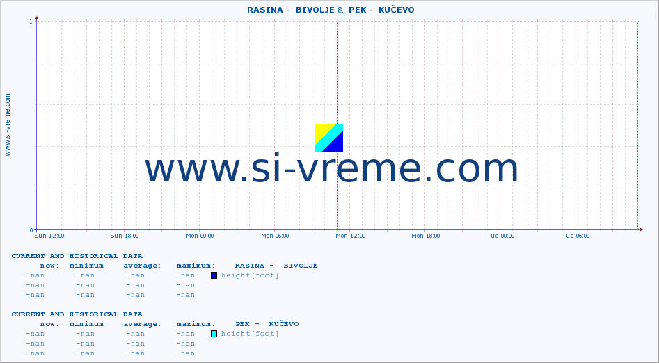  ::  RASINA -  BIVOLJE &  PEK -  KUČEVO :: height |  |  :: last two days / 5 minutes.